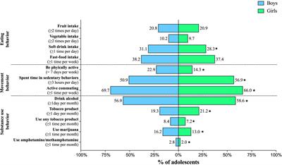 Anxiety-Induced Sleep Disturbance and Associated Lifestyle Behaviors According to Sex in Argentine Adolescents